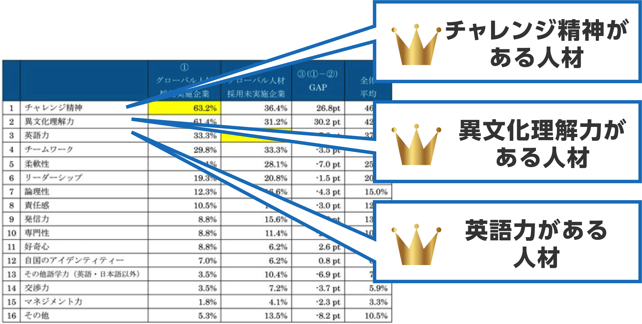 アンケート結果【チャレンジ精神がある人材】【異文化理解力がある人材】【英語力がある人材】