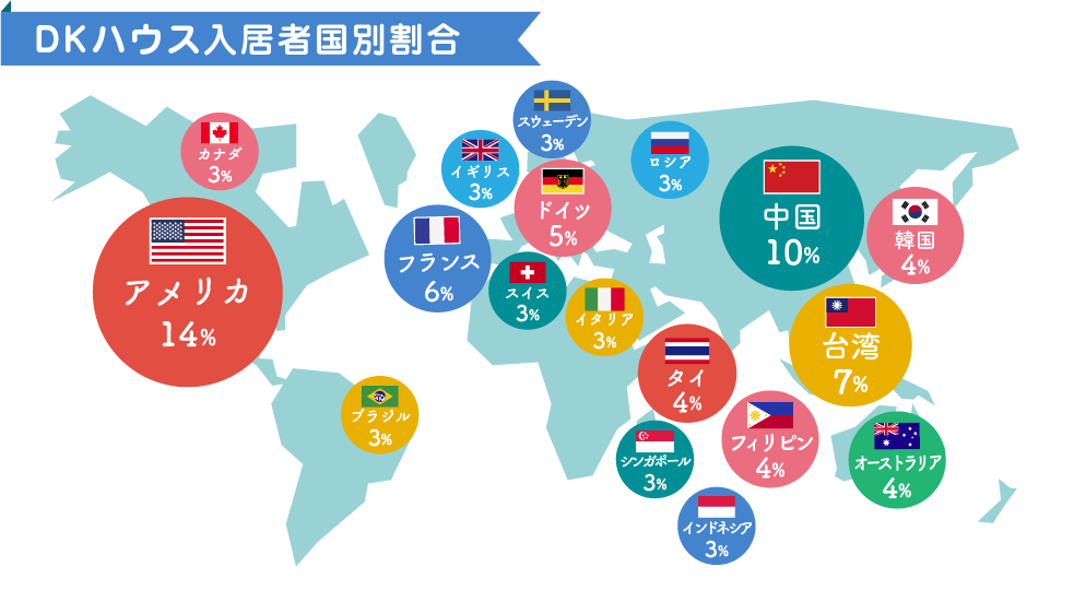 DKハウス入居者国別割合