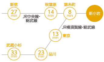 東京・新小岩　施設路線図